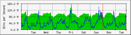week