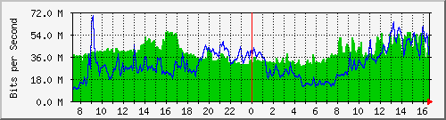 10.255.3.31_eth1_0_20 Traffic Graph