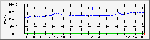 10.255.3.31_eth1_0_20_pps_b Traffic Graph