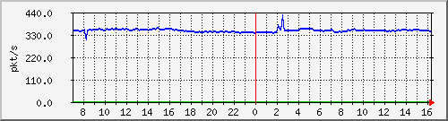 10.255.3.31_eth1_0_20_pps_m Traffic Graph