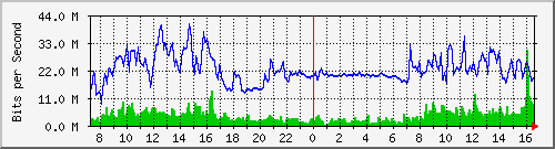 10.255.3.31_eth1_0_21 Traffic Graph