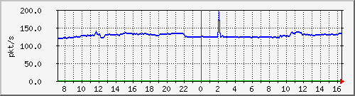 10.255.3.31_eth1_0_21_pps_b Traffic Graph