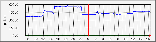 10.255.3.31_eth1_0_21_pps_m Traffic Graph