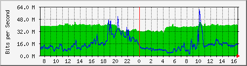 10.255.3.31_eth1_0_22 Traffic Graph