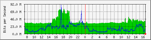10.255.3.31_eth1_0_23 Traffic Graph