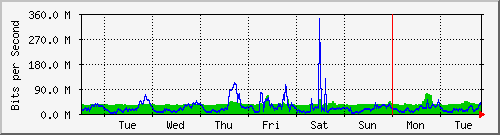week