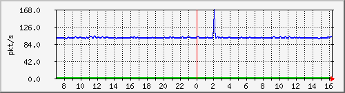 10.255.3.31_eth1_0_23_pps_b Traffic Graph