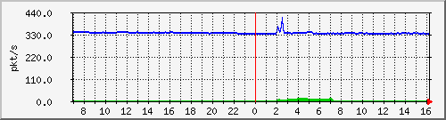 10.255.3.31_eth1_0_23_pps_m Traffic Graph
