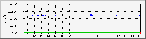 10.255.3.31_eth1_0_24_pps_b Traffic Graph