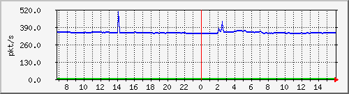 10.255.3.31_eth1_0_24_pps_m Traffic Graph
