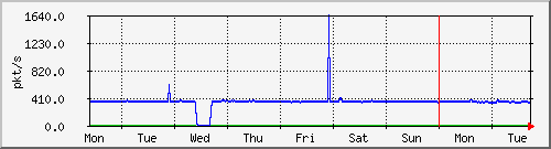week