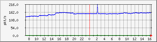 10.255.3.31_eth1_0_2_pps_b Traffic Graph