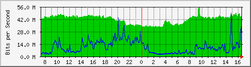 10.255.3.31_eth1_0_3 Traffic Graph