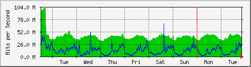 week