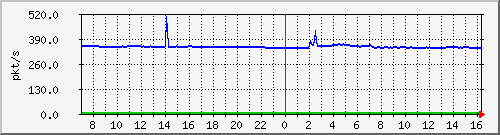 10.255.3.31_eth1_0_3_pps_m Traffic Graph