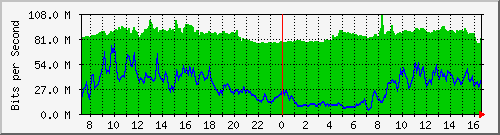 10.255.3.31_eth1_0_4 Traffic Graph
