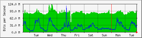 week