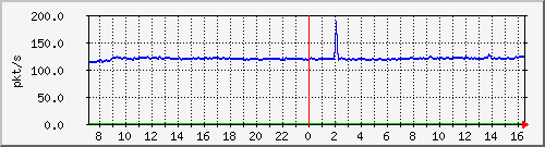 10.255.3.31_eth1_0_4_pps_b Traffic Graph
