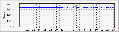 10.255.3.31_eth1_0_4_pps_m Traffic Graph