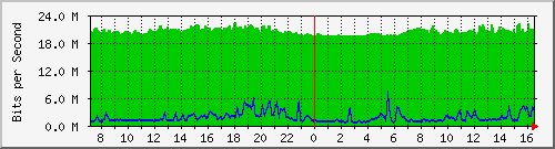 10.255.3.31_eth1_0_5 Traffic Graph