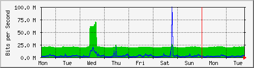 week