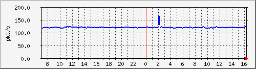 10.255.3.31_eth1_0_5_pps_b Traffic Graph