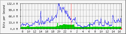 10.255.3.31_eth1_0_6 Traffic Graph