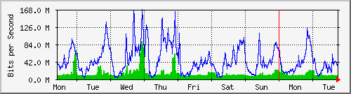 week