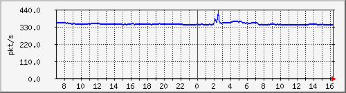 10.255.3.31_eth1_0_6_pps_m Traffic Graph