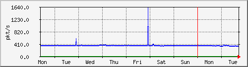 week