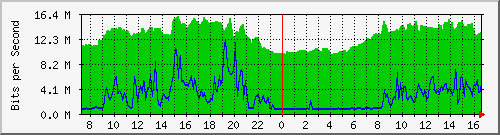 10.255.3.31_eth1_0_7 Traffic Graph
