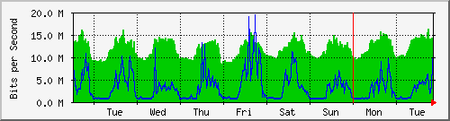 week