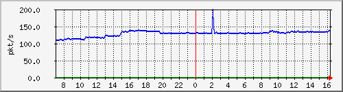 10.255.3.31_eth1_0_7_pps_b Traffic Graph