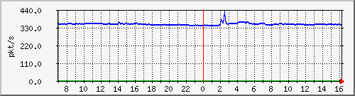 10.255.3.31_eth1_0_7_pps_m Traffic Graph