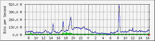 10.255.3.31_eth1_0_8 Traffic Graph