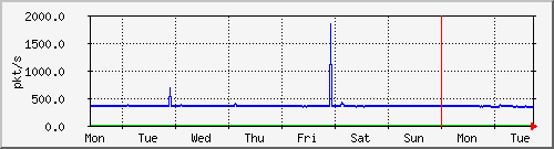week