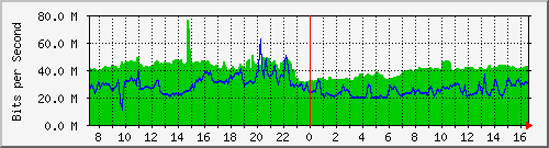 10.255.3.31_eth1_0_9 Traffic Graph