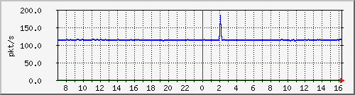 10.255.3.31_eth1_0_9_pps_b Traffic Graph