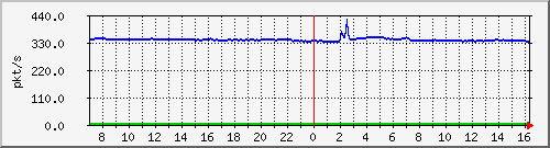 10.255.3.31_eth1_0_9_pps_m Traffic Graph