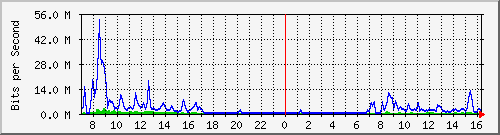 10.255.3.31_eth1_1_2 Traffic Graph