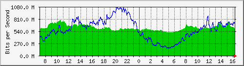 10.255.3.31_eth1_1_3 Traffic Graph