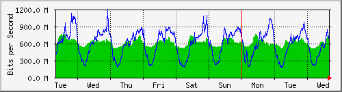 week