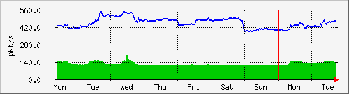 week