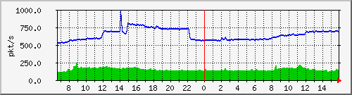 10.255.3.31_eth1_1_3_pps_m Traffic Graph