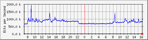10.255.3.31_eth1_1_4 Traffic Graph