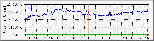 10.255.3.31_eth1_1_5 Traffic Graph