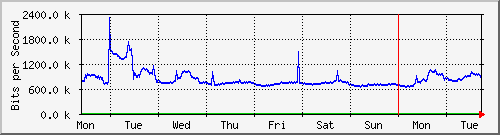 week