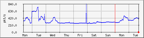 week