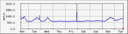 week