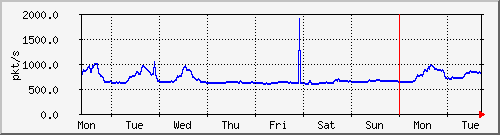 week